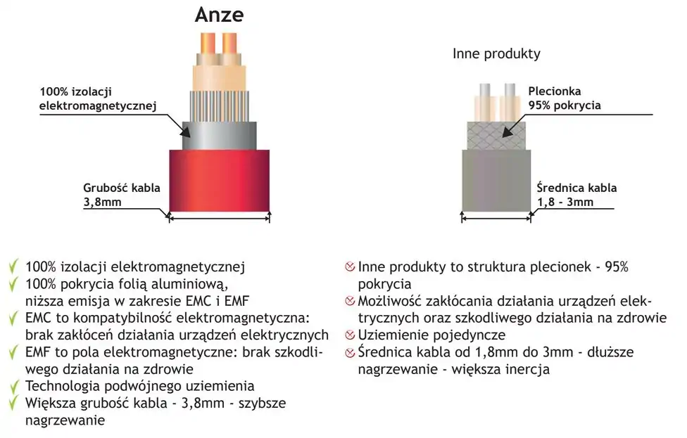 Mata grzewcza 1,5m² zestaw ogrzewania podłogowego Anze 170W/m² - obrazek 9