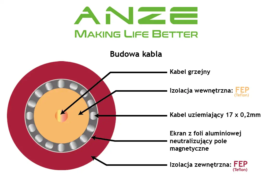 Mata grzewcza 1,5m² zestaw ogrzewania podłogowego Anze 170W/m² - obrazek 8