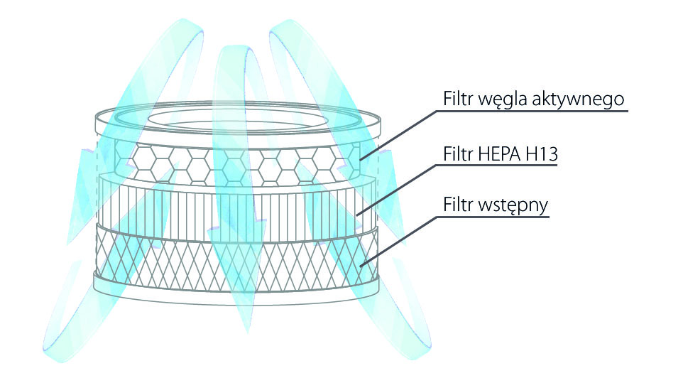 Trójwarstwowy filtr cylindryczny 360
